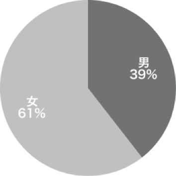 男女比(n=59)