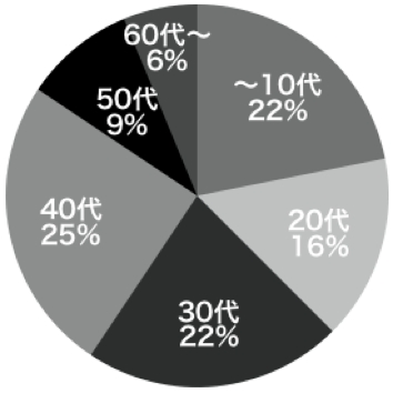 年齢の割合(n=32)