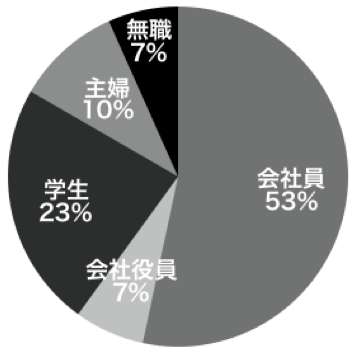 職業の割合(n=31)