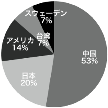 国別宿泊者の割合(n=59)