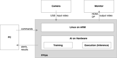 FPGA上でのAIによる画像解析のフロー