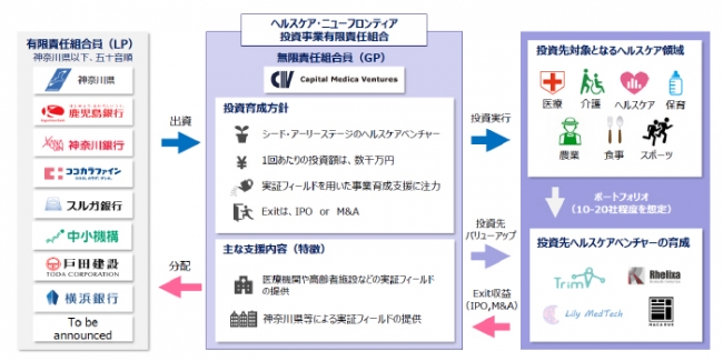 「ヘルスケア・ニューフロンティア・ファンド」スキーム