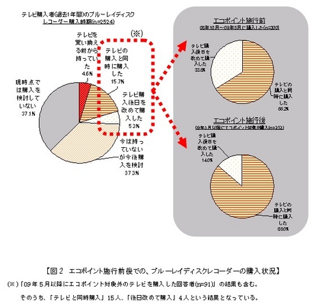 ブルーレイディスクレコーダ に関する購買行動調査 エコポイントの波及効果で テレビ とブルーレイの同時購入が約3割増 株式会社ブランド総合研究所のプレスリリース