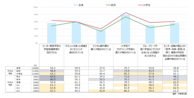 Q2 2020年から以下のように教育が大きく変わります。それぞれについて、どの程度ご存じだったかお知らせください。