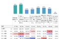 「紙の教材」に取り組むメリットは? 1位:知識が記憶として定着、2位:文字を書く練習、3位:成果が形として残る達成感