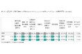 通信教育で子どもに身につけてほしいものは? 母親は「1位:読解力/学習習慣、3位:算数・計算の基礎学力」、父親よりも「読解力」を重視する結果に