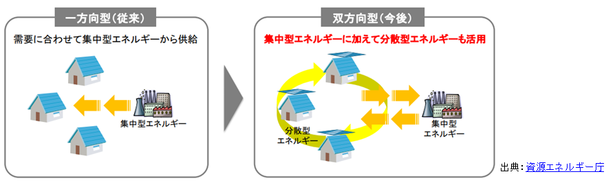 新エネルギーを利用した 分散型電源 の最新技術が大阪に集結 大規模停電を起こす一極集中型から 分散型エネルギー社会へのシフト Rx Japan株式会社 旧社名 リード エグジビション ジャパン のプレスリリース