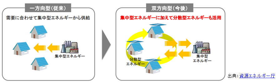 分散型