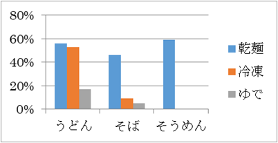 麺別家庭内常備率(2017年ヤマキ調べ、n=568)