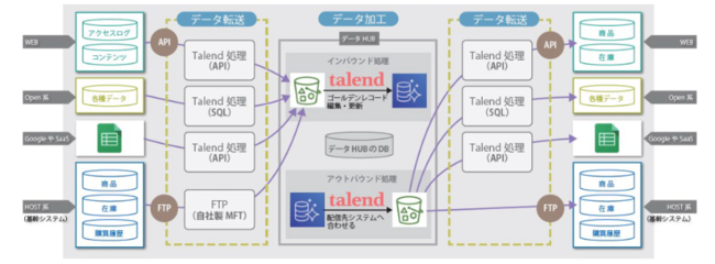導入製品：Talend Data Management Platform Version 7.3.1