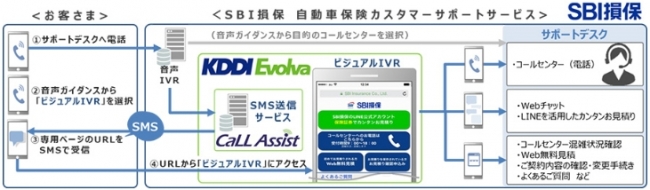 Sbi損保 自動車保険のサポートデスクに ビジュアルivr を導入 Sbi損保のプレスリリース