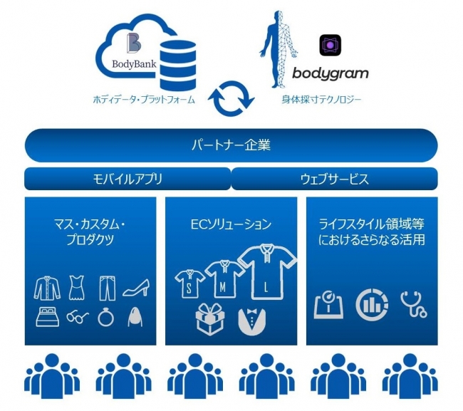 Bodygram／BodyBankの仕組みイメージ