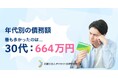【2025年 債務額調査】年代別の債務額、最も多かったのは「30代：664万円」