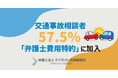 交通事故相談者の57.5％が「弁護士費用特約」に加入｜契約保険会社1位は「東京海上日動（287件中73件）」