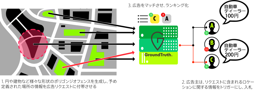 ロケーション テクノロジーの先駆者 Groundtruth 位置情報を活用した広告マーケットプレイスに関する特許を取得 Groundtruth のプレスリリース