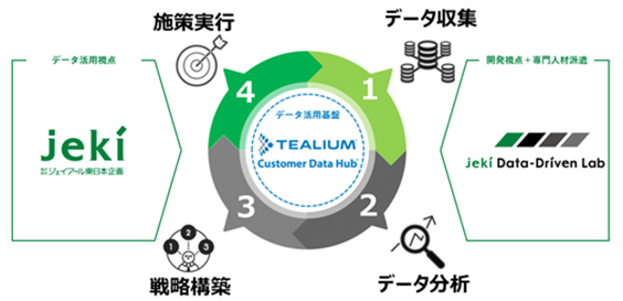 ジェイアール東日本企画はティーリアムジャパンとのリセラーパートナー契約を締結 Tealium Japanのプレスリリース
