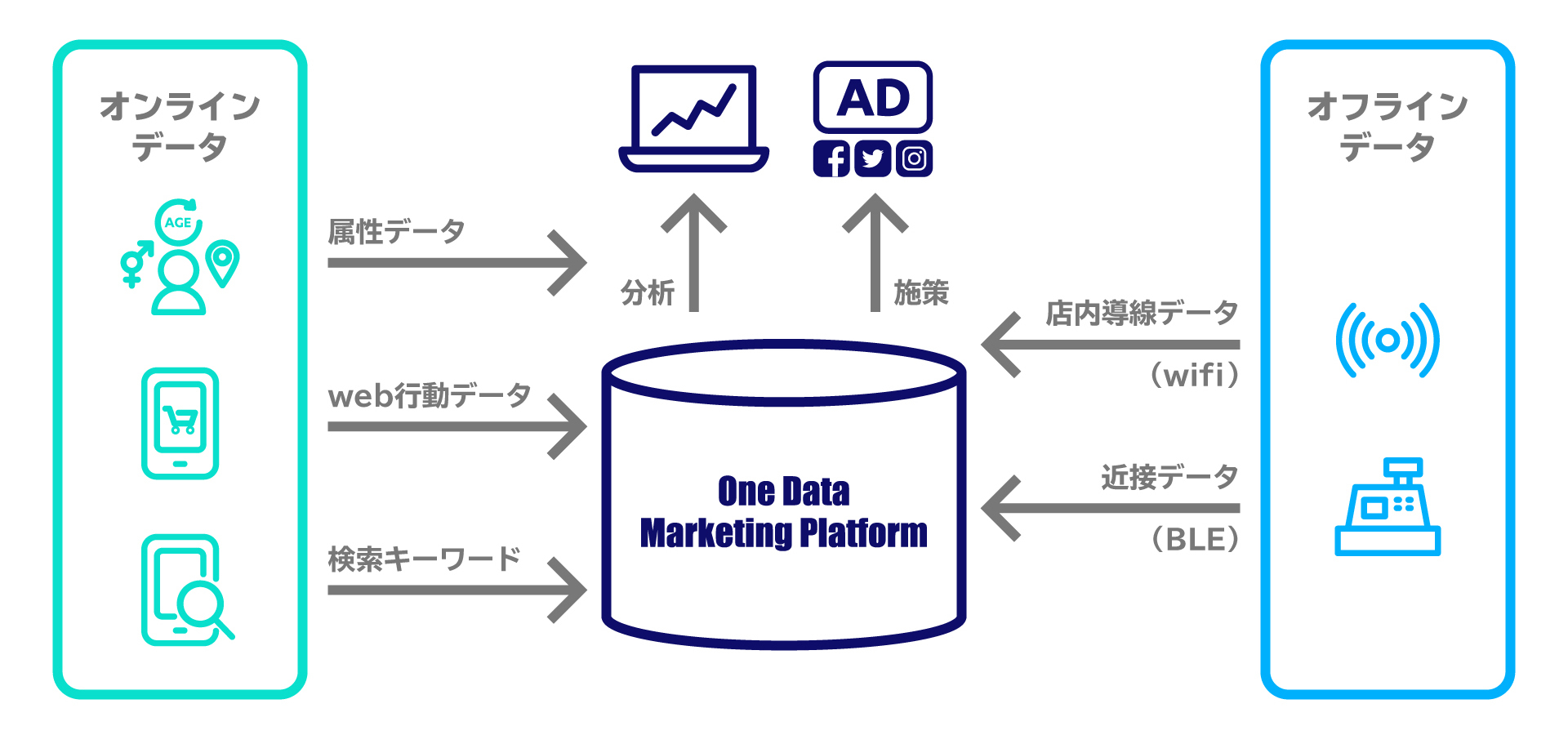 効率的なストアマーケティングを実現するOMOソリューション「One Data Marketing Platform」を12月23日から提供