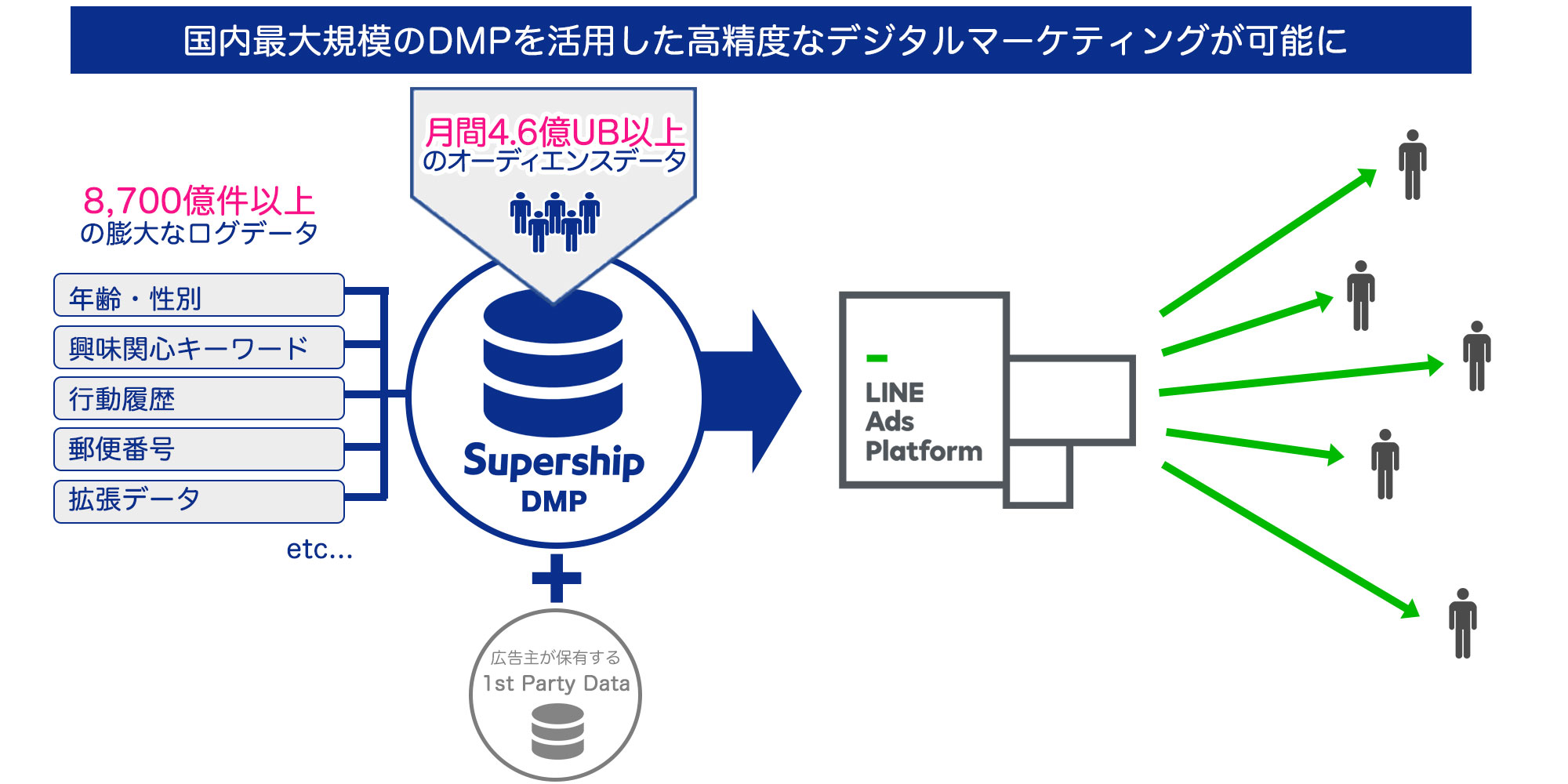 Supership、「LINE Ads Platform」の「Marketing Partner Program」において、「Data Provider Partner」に認定