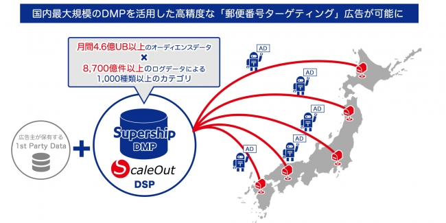 Supershipの「ScaleOut DSP」、流通・小売業界の広告主向けに郵便番号