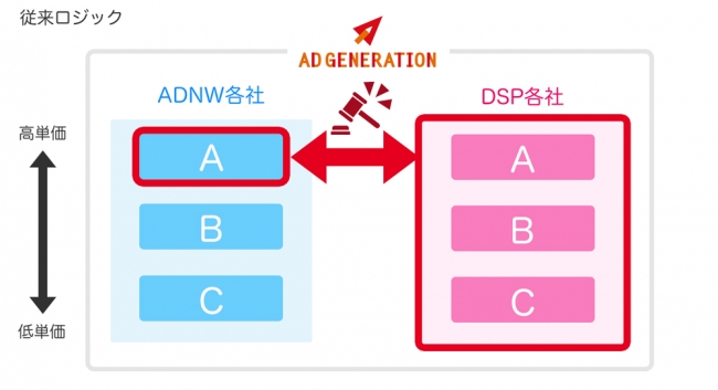 Supershipの「Ad Generation」、新型広告配信ロジックを適用開始