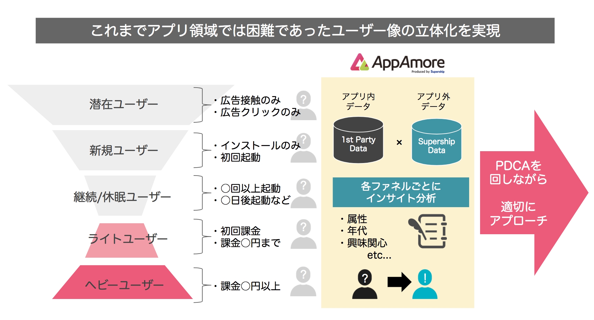 Supershipの Appamore アップアモーレ アプリ 内外のユーザーデータを利用したインサイトレポートの提供を開始 Supershipのプレスリリース