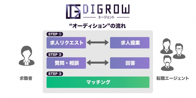 Supership オーディション で求職者とエージェントのより良い出会いを支援する転職サービス Digrowエージェント を開始 Supership のプレスリリース