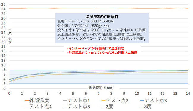 2～8℃温度試験