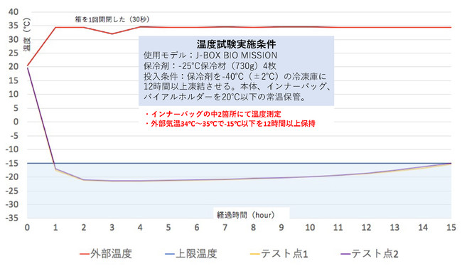 -15℃以下温度試験