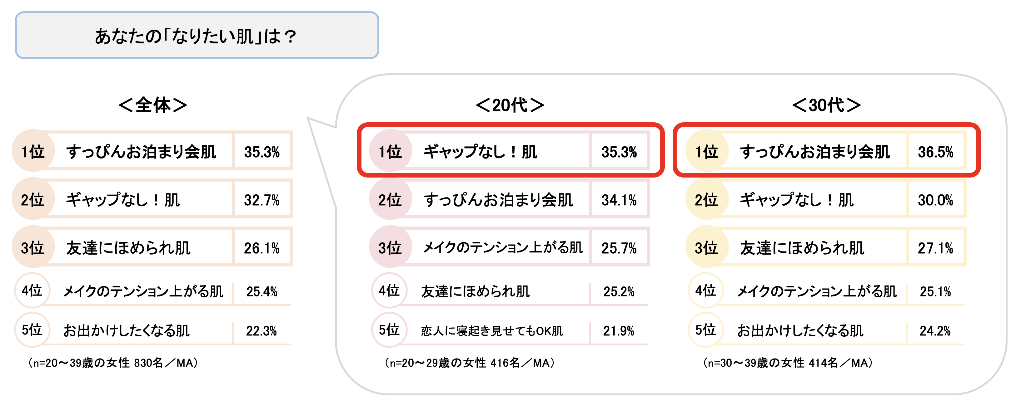 20代の肌の悩みランキングは？