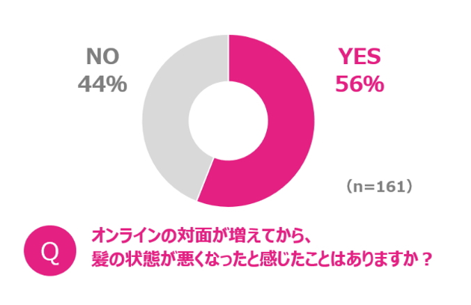 コロナ禍で進む会議や飲み会の リモート化 には 意外な落とし穴が オンライン対面 半数以上がリアルに比べて 髪型がおざなりに ヘアケア時間が減った女性の約6割が コロナ前より髪の状態が悪化 株式会社 協和のプレスリリース コロナ禍で進む会議や飲み会の リモート化 には 意外な落とし穴が オンライン対面 半数以上がリアルに比べて 髪型がおざなりに ヘアケア時間が減った女性の約6割が コロナ前より髪の状態が悪化 株式会社 協和のプレスリリース