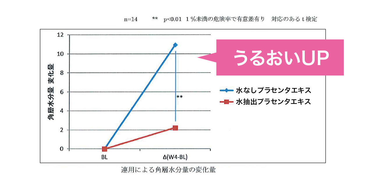 水なしプラセンタエキスが細胞活性化 株式会社 協和のプレスリリース