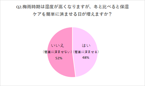 梅雨時期は湿度が高くなりますが、冬と比べると保湿ケアを簡単に済ませる日が増えますか？