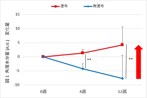 図１ 角層水分量の変化