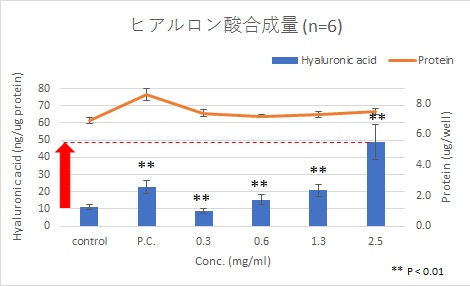 図5 キャビアコラーゲン抽出物（エキス）のヒアルロン酸合成能