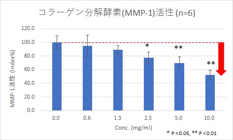 図6  キャビアコラーゲン抽出物（エキス）のMMP-1活性への影響