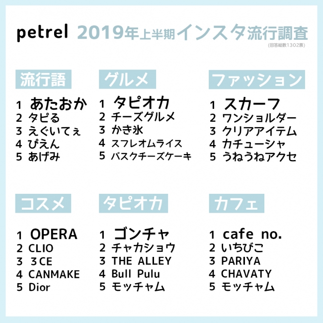 令和最初に若者に人気だった言葉とは？2019年上半期”インスタ流行調査