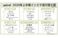 2020年上半期【インスタ流行語大賞】をPetrelが発表!「ぱおん」や「土佐兄弟」、「パパラピーズ」などがランクイン