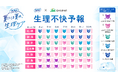 『ソフィ』×日本気象協会、夏の健康管理の新指標「生理不快予報」を公開