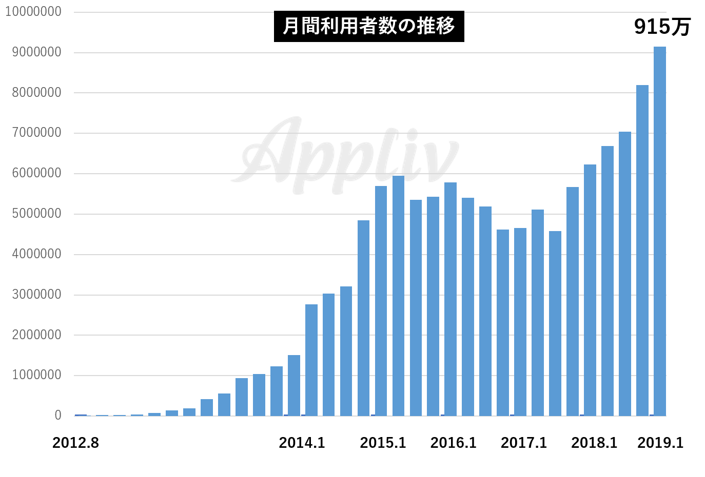 スマホアプリ発見サービス「Appliv」の月間利用者数が900万人を突破しました
