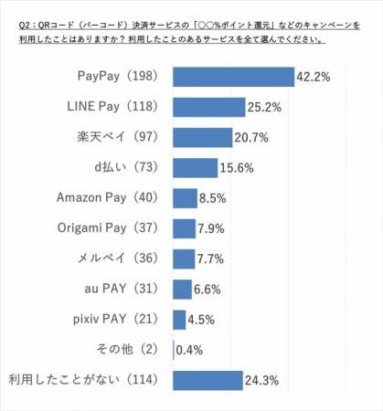 スマホ決済のキャンペーンについてアンケートを実施！ 49.3%が 