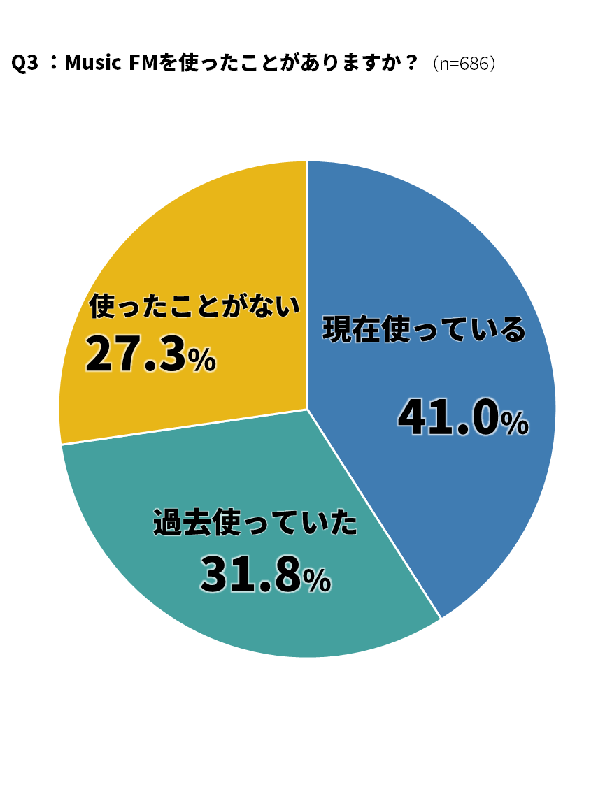 Music Fm の利用実態に関するアンケートを実施 7割以上が 使っている 使っていた と回答 アプリ紹介サービス Appliv 調べ ナイル株式会社のプレスリリース