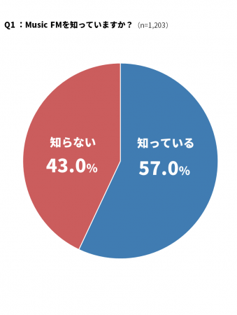 Music Fm の利用実態に関するアンケートを実施 7割以上が 使っている 使っていた と回答 アプリ紹介 サービス Appliv 調べ ナイル株式会社のプレスリリース