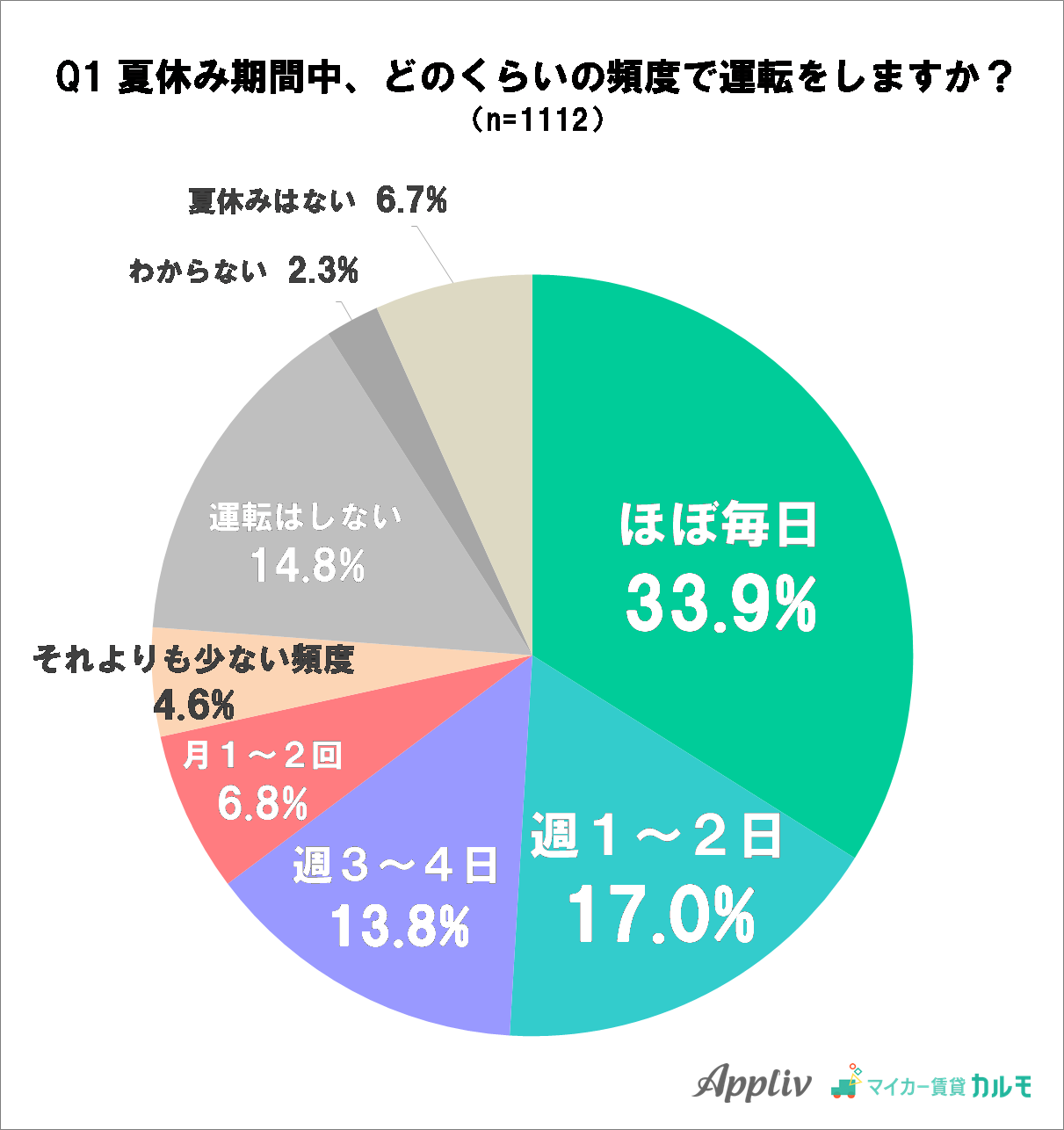 夏休みの車 の利用 に関するアンケート調査を実施 週1回以上運転する人は全体の6割以上 アプリ紹介サービス Appliv 調べ ナイル株式会社のプレスリリース