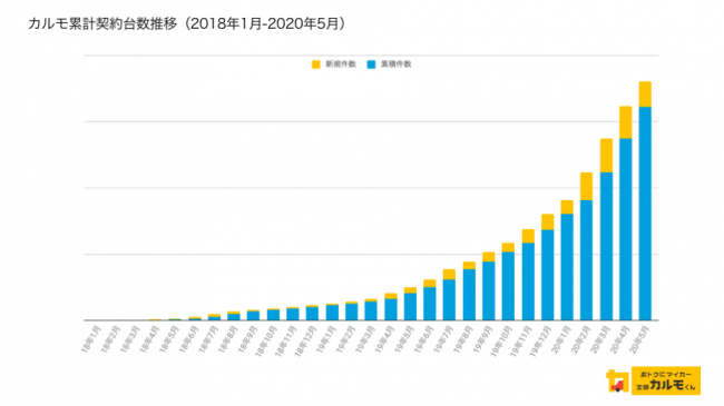 カルモ累計契約台数推移（2018年-2020年5月）