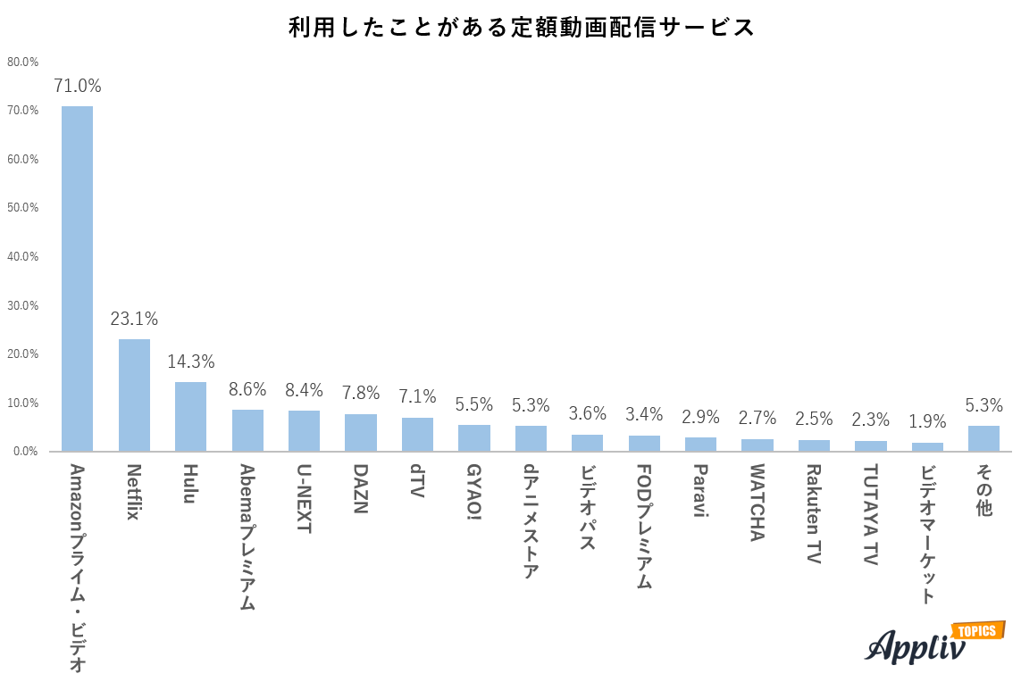 定額動画配信サービスの利用実態調査 Amazonプライム ビデオ の利用者が約7割 よく観るジャンルno 1は 海外の映画 おたすけスマホ情報サイト Appliv Topics 調べ ナイル株式会社のプレスリリース