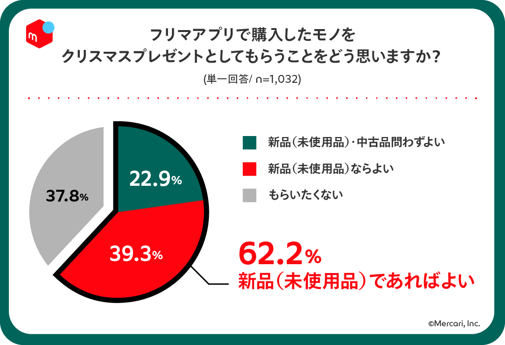 フリマアプリとクリスマスプレゼントに関する意識調査 恋人 配偶者からもらうプレゼント 約3割は中古品ok 株式会社メルカリのプレスリリース