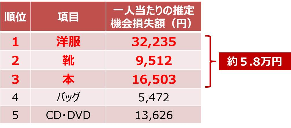 ＜大掃除と断捨離に関する意識調査＞昨年の大掃除で処分された 