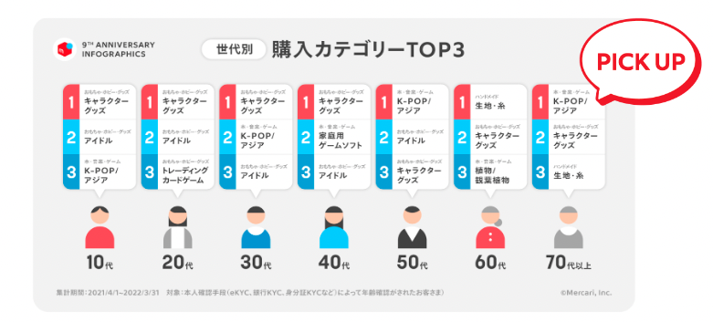 9月19日は敬老の日】メルカリにみる、60代以上の「推し活」事情を徹底