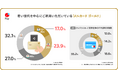 メルペイ、「メルカード ゴールド」の利用実態を公開 若い世代を中心に「メルカリ」外でも約8割が支払いに利用