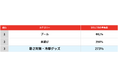 「メルカリ」トレンド通信 7月「暑さ対策・冷却グッズ」の取引件数は、昨年同月比で約10%増最も取引された商品は「空調服」、取引数は昨年同月比1.7倍増